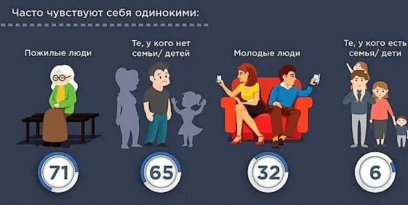 Сколько одиноких женщин в россии 3