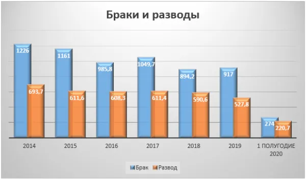 График 4. Браки и разводы в 2014–2020 гг.