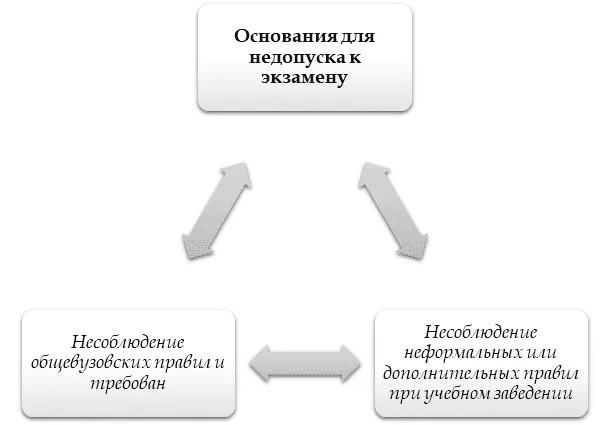 Почему студента могут не допустить до экзамена?