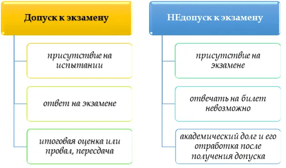 Что дает допуск и недопуск к экзамену?