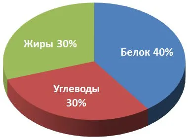 Оптимальное ежедневное соотношение макроэлементов для атлета с медленным обменом веществ