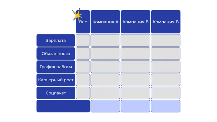 Изображение Как принимать важные решения по методу взвешенных оценок в соцсети TenChat