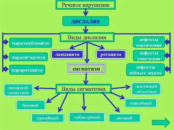 Косноязычие - это. определение, причины, лечение