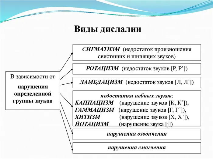 Что нужно знать о косноязычии?