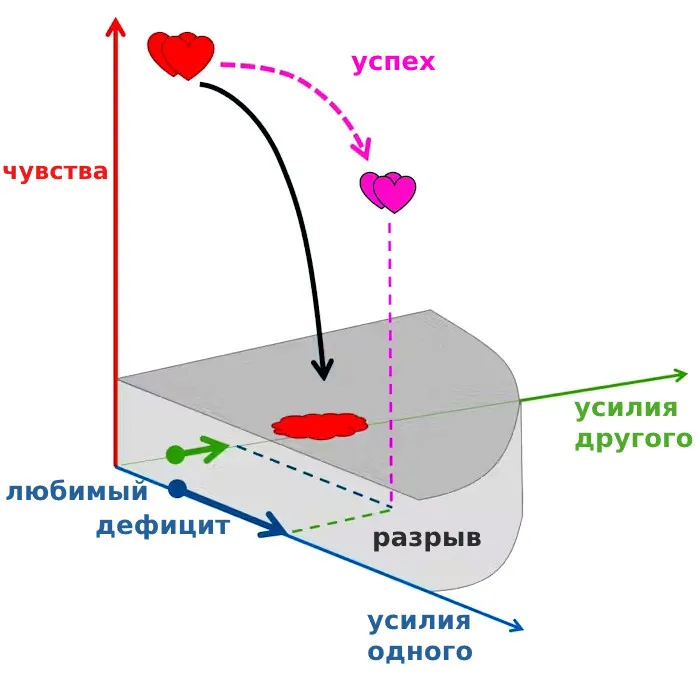 Из за чего расстаются пары 3