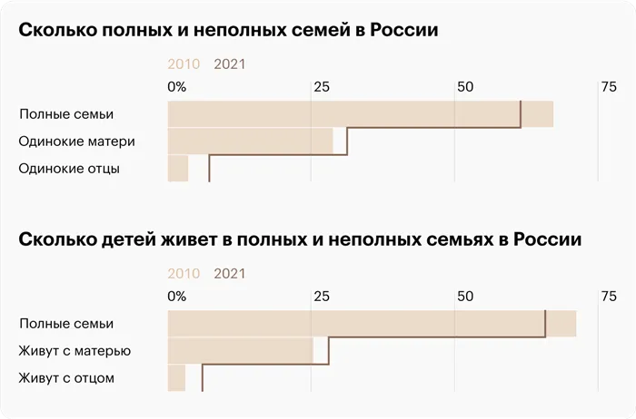 Источник: Всероссийская перепись населения 2020 года