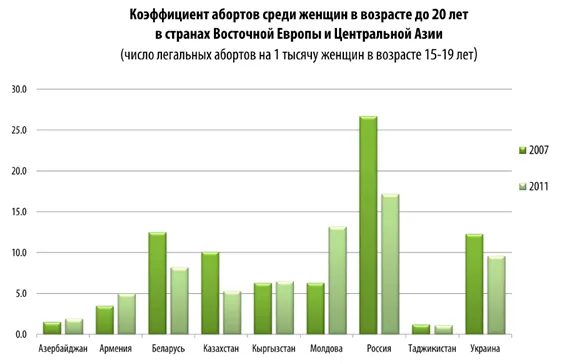 Со скольки лет можно делать абортирование без родителей 5