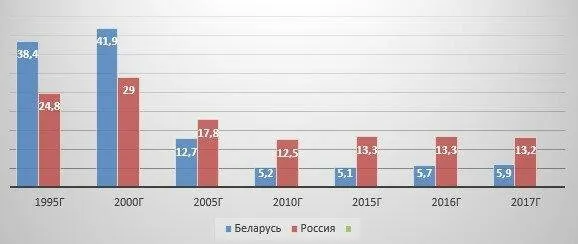 Люди через черту бедности, % к населению.