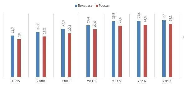 Квадратные метры жилья на одного жителя страны, м2