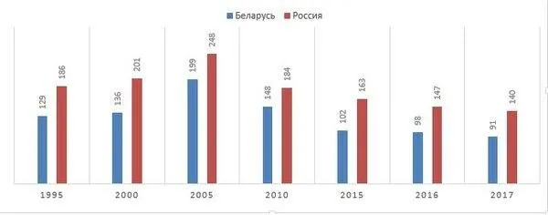 Количество преступлений на 10 000 человек