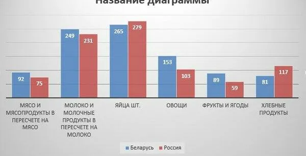 Потребление пищевых продуктов