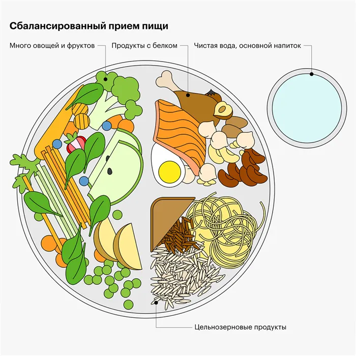 Формула сбалансированной тарелки согласно Канадским рекомендациям по питанию. По ней можно собирать не только основные приемы пищи, но и перекусы, уменьшая порцию съедаемого