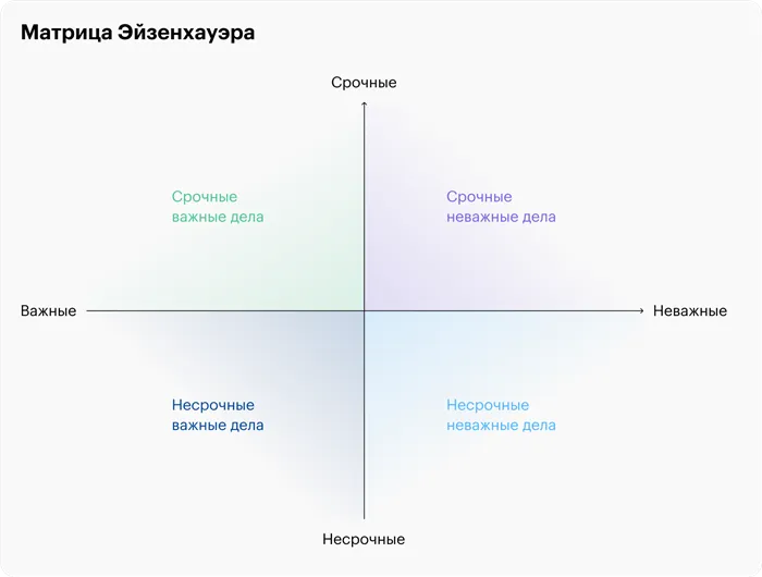 Пример заполненной матрицы Эйзенхауэра