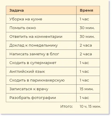 План по методу Альпы: составляем список дел и оцениваем время на их выполнение