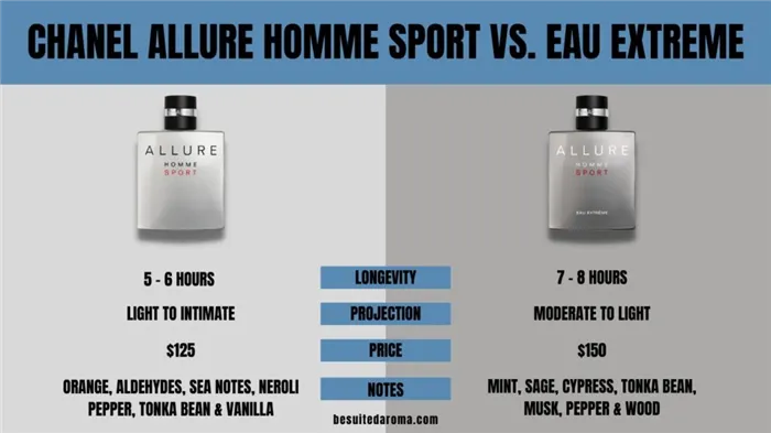 Chanel Allure Homme Sport vs. Eau Extreme