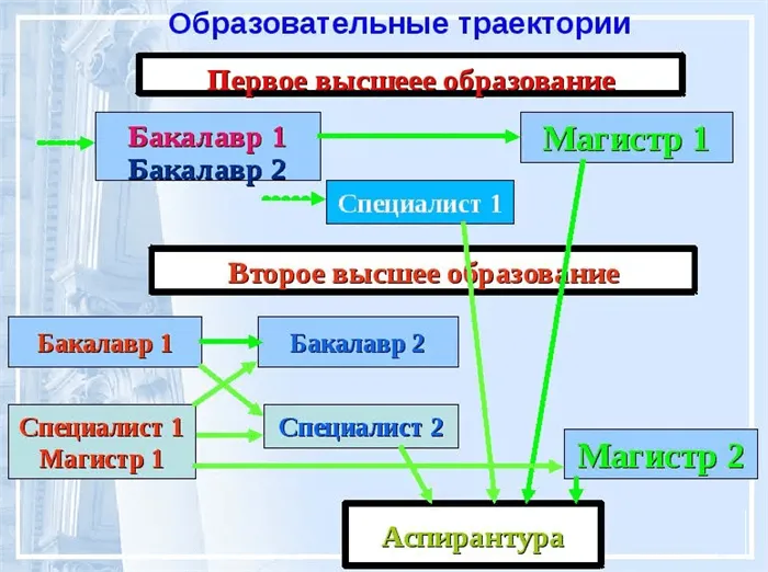 Получение второго высшего образования