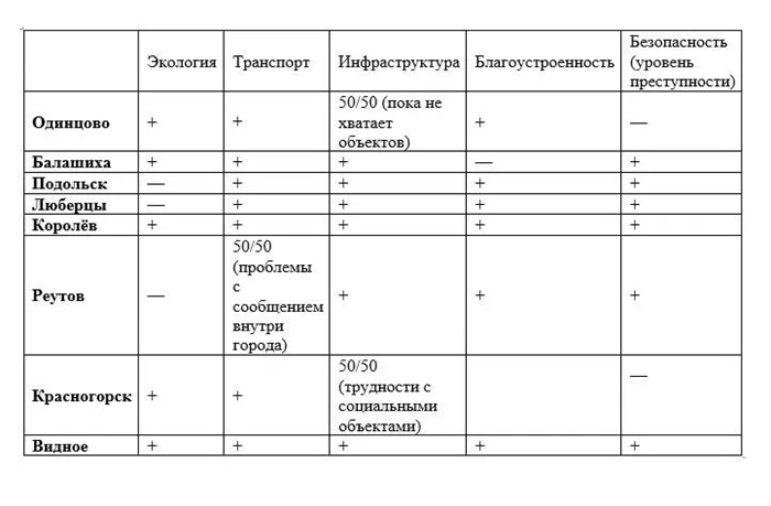 Где лучше жить пенсионерам в подмосковье 2