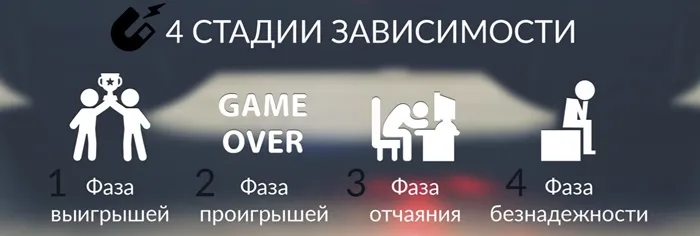 4 стадии игромании