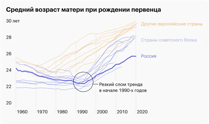 Источник: Human Fertility Database