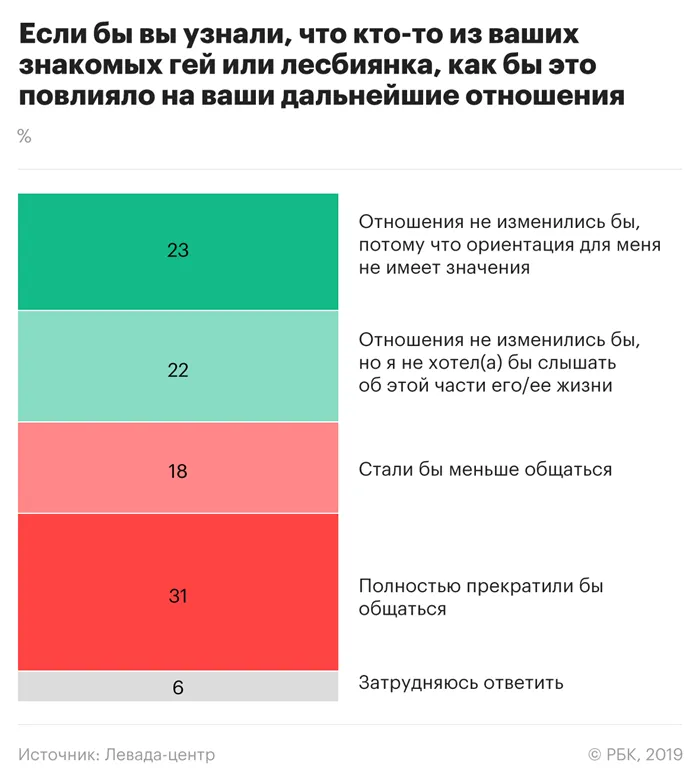 Как вы относитесь к лгбт 6