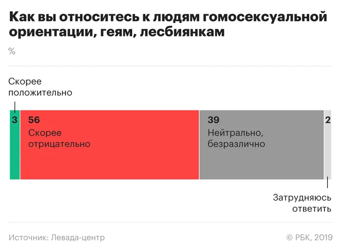 Как вы относитесь к лгбт 4