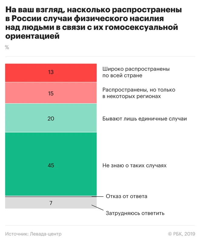 Как вы относитесь к лгбт 7