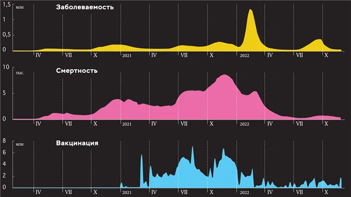 Динамика заболеваемости, смертности и вакцинации от коронавирусной инфекции в России