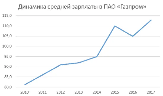 Рисунок 1. Изменение средней з/п с 2010 года