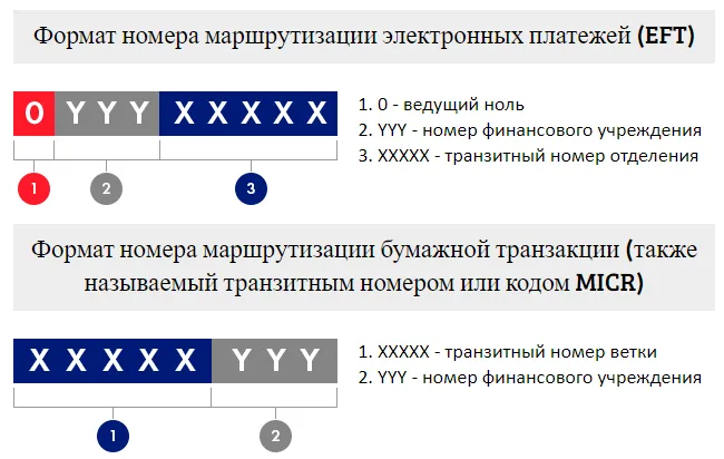 Routing code что это в банковских реквизитах