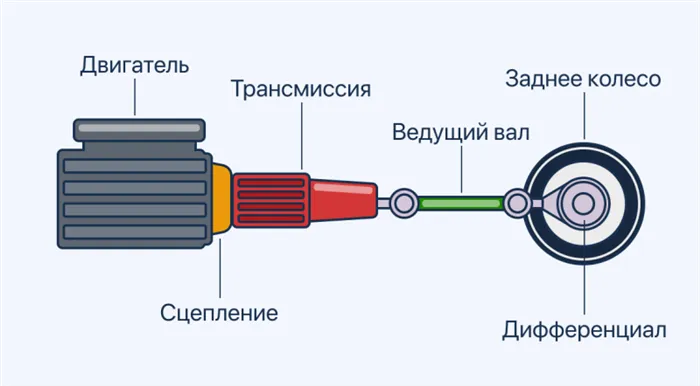 Когда нужно выжимать сцепление на механике 2