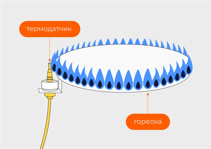 Какая духовка лучше газовая или электрическая отзывы специалистов 7