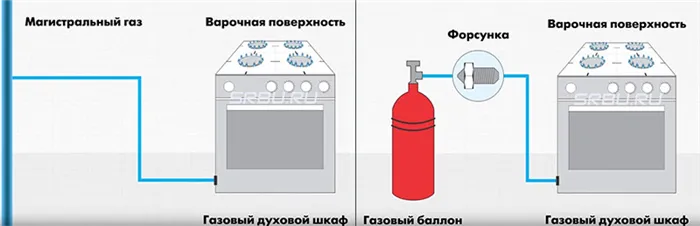 Какая духовка лучше газовая или электрическая отзывы специалистов 5