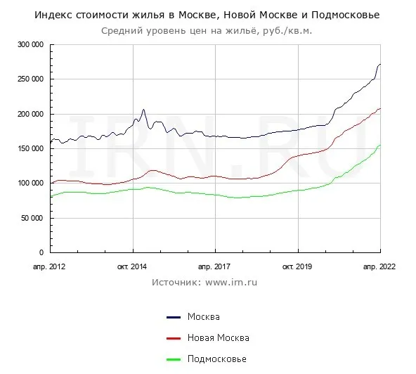 indeks stoimosti zhilja v moskve mo nmsk - Москва или Подмосковье: где выгоднее работать и снимать жилье