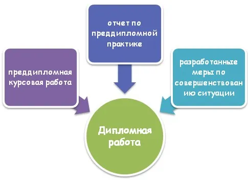 Из чего состоит дипломная работа?