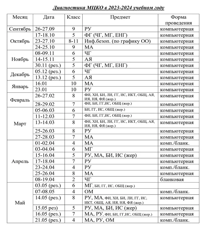 Так выглядел полный график МЦКО в прошедшем учебном году. Источник: сайт школы № 1371