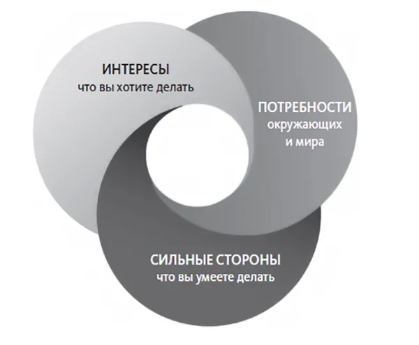 Подумайте: в чем больше всего нуждается ваш социальный круг?